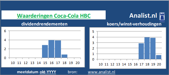 dividenden/><BR><p>Het Zwitserse bedrijf  keerde in de voorbije vijf jaar haar aandeelhouders geen dividenden uit. Over de voorbije 5 jaar lag het dividendrendement op circa 2,1 procent. </p>Op basis van het  afwezige dividend en de koers/winst-verhouding kunnen we het aandeel als een dividendloos glamouraandeel typeren. </p><p class=